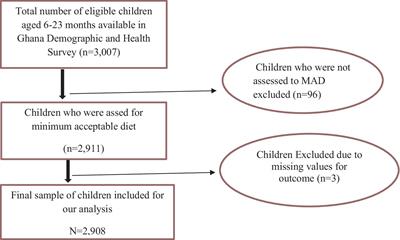 Minimum acceptable diet use and its associated factors among children aged 6–23 in Ghana: a mixed effect analysis using Ghana Demographic and Health Survey